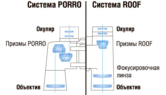 Системы призм биноклей: Porro и roof